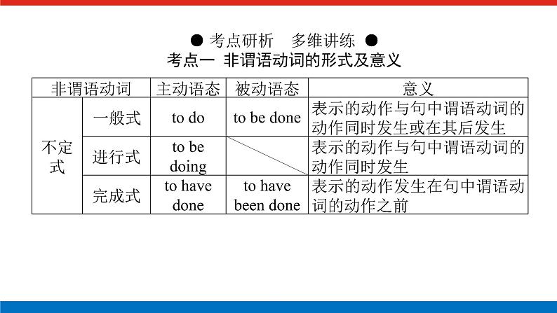 第二讲　非谓语动词第5页