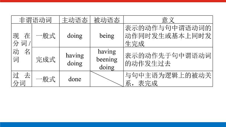 第二讲　非谓语动词第6页