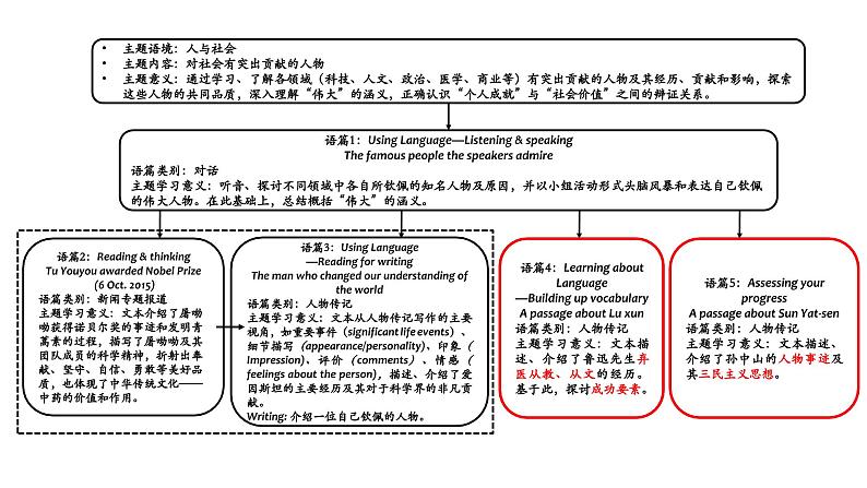 人教版选择性必修 第一册  Unit 1 People of Achievement 课件第3页