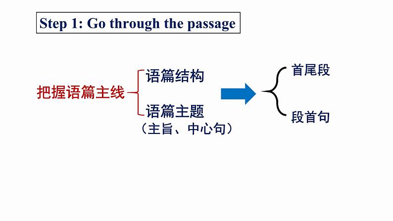 把握语篇主线 探索解题技巧 提高完形得分课件第6页