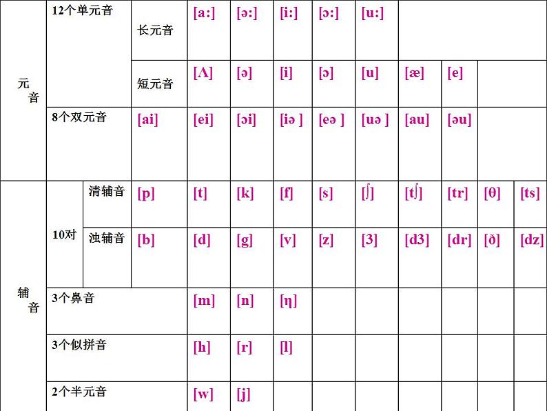 48个英语音标教学课件第2页