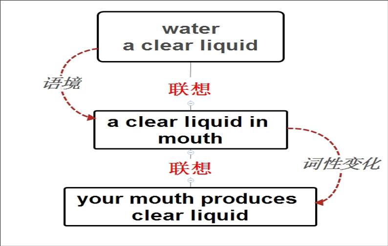 高考英语 熟词生义 课件03