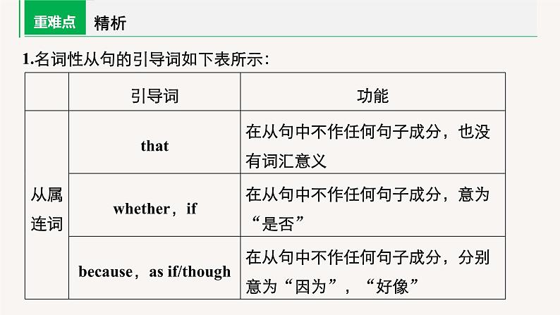 (新高考)高考英语二轮复习课件语法专项突破 专题3 第2讲　名词性从句 (含答案)07