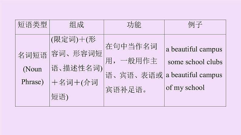 (新高考)高考英语一轮复习课件必修一 Unit 1 Teenage life Grammar (含详解)05