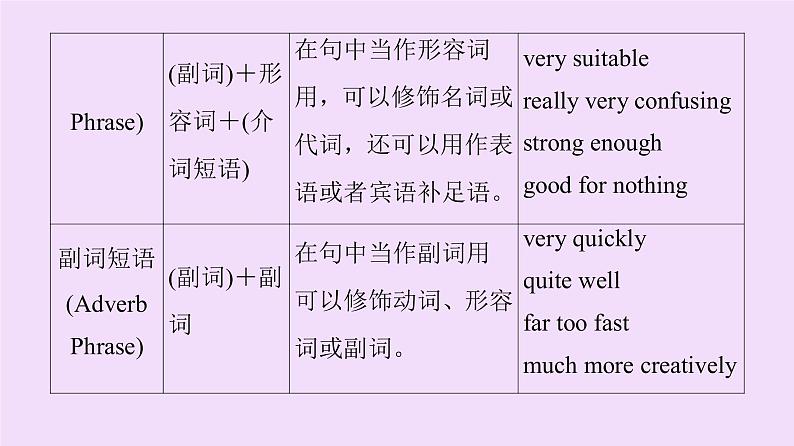 (新高考)高考英语一轮复习课件必修一 Unit 1 Teenage life Grammar (含详解)06