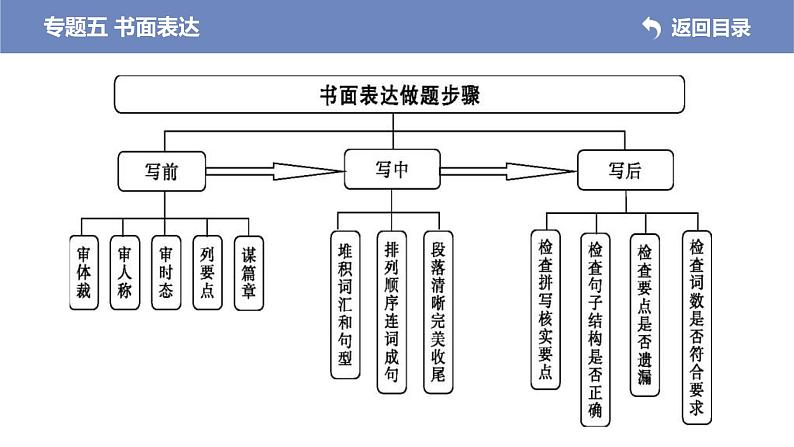 (新高考)高考英语二轮专题复习课件  专题五 书面表达 (含解析)第7页