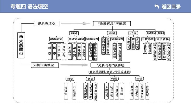 (新高考)高考英语二轮专题复习课件 专题四 语法填空(含解析)第7页