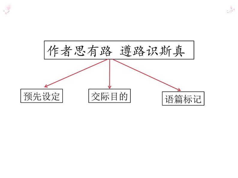 高考英语抓文章主线 探命题思路 得阅读高分课件第3页