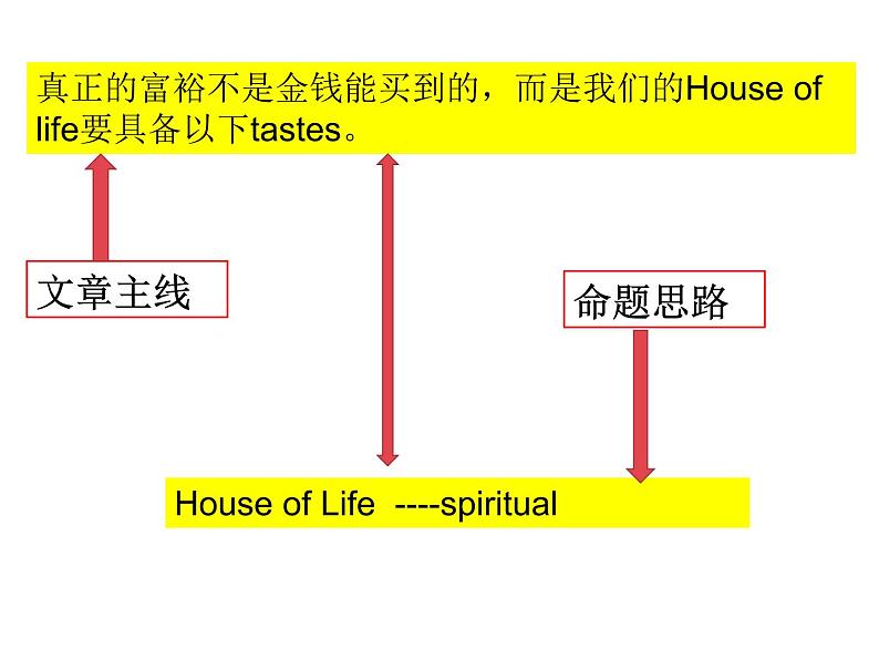 高考英语抓文章主线 探命题思路 得阅读高分课件第6页