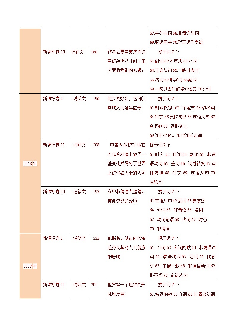 (通用版)高考英语二轮复习考点过关练53《语法填空》(含解析)第2页