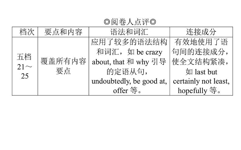 高考英语二轮专题复习课件 原则1　明细考场满分作文标准04