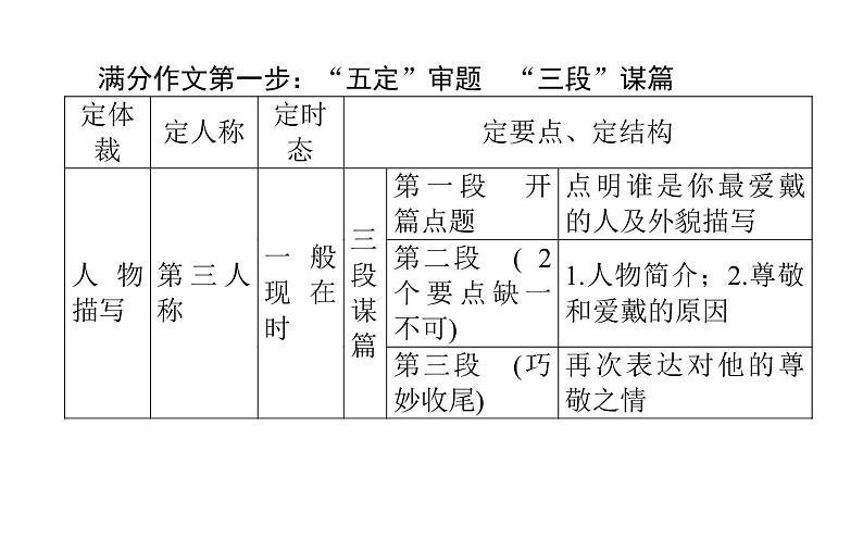 高考英语二轮专题复习课件 原则2 吃透八大应用文写作题型之人物描写&叙事短文第4页