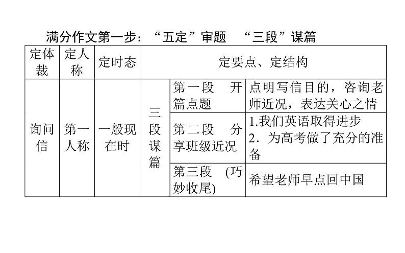 高考英语二轮专题复习课件 原则4 吃透八大应用文写作题型之告知信&询问信&感谢信第4页