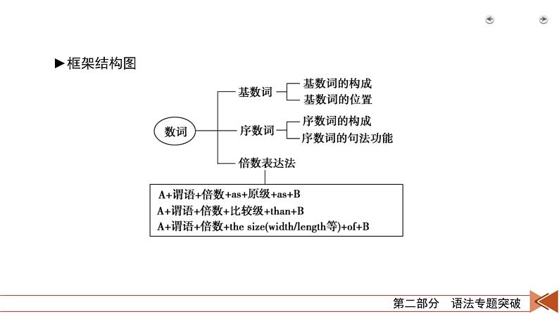 (通用版)高考英语二轮复习课件 第3讲 专题4数词 (含详解)第6页