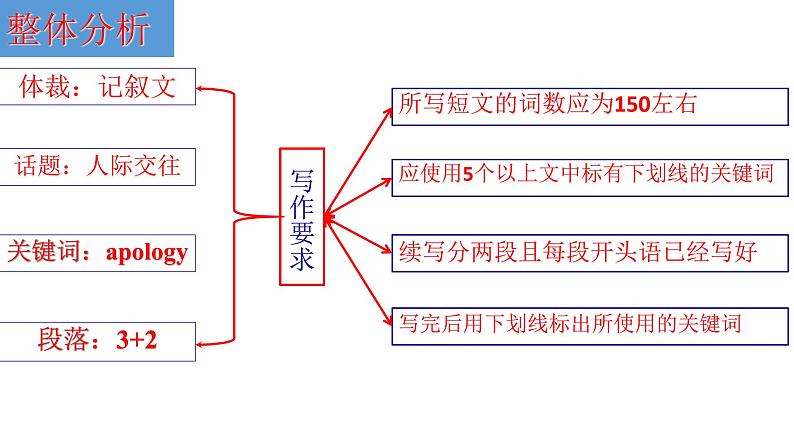 (通用版)高考英语三轮写作冲刺06 拓展与整合：高考英语读后续写谋篇之道 试卷课件06