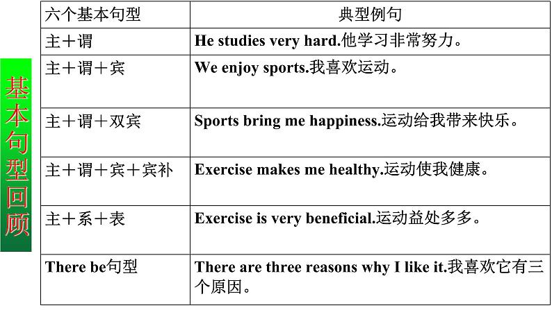 (通用版)高考英语三轮写作冲刺08 重组与表达：高考英语概要写作整合之道 试卷课件04