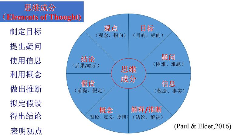 (通用版)高考英语三轮写作冲刺01 思维与写作：高考英语写作的思维与逻辑 试卷课件02