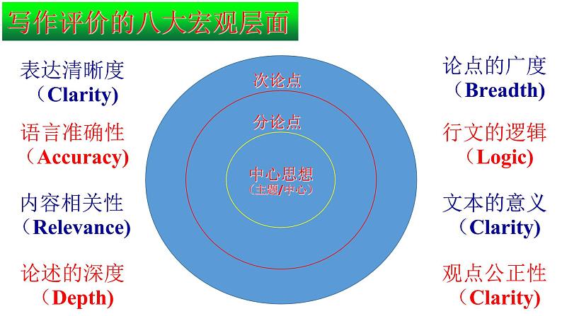 (通用版)高考英语三轮写作冲刺01 思维与写作：高考英语写作的思维与逻辑 试卷课件04