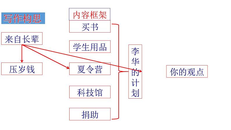 (通用版)高考英语三轮写作课件冲刺04 谋篇与布局：高考应用文写作的布局之道第3页