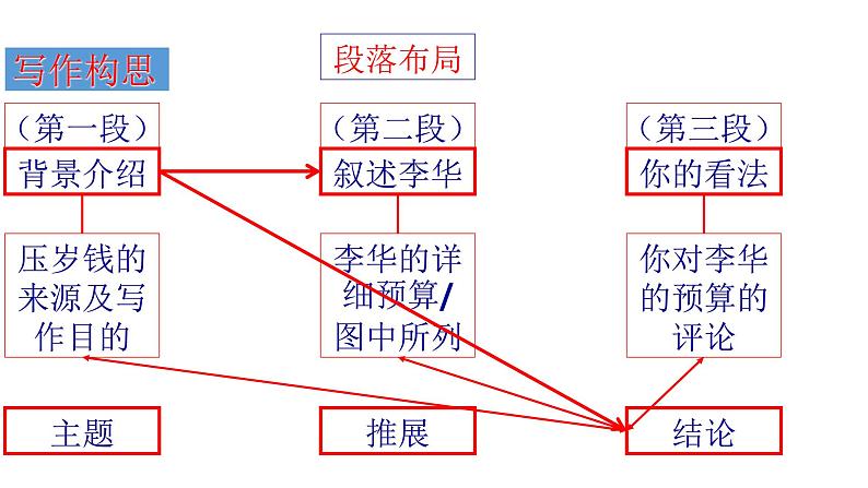 (通用版)高考英语三轮写作课件冲刺04 谋篇与布局：高考应用文写作的布局之道第4页