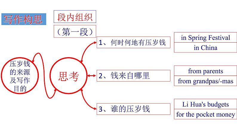 (通用版)高考英语三轮写作课件冲刺04 谋篇与布局：高考应用文写作的布局之道第5页