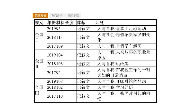 (通用版)高考英语三轮冲刺课件专题二　短文改错 (含答案)02