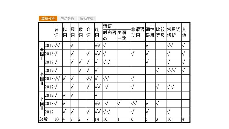 (通用版)高考英语三轮冲刺课件专题二　短文改错 (含答案)03