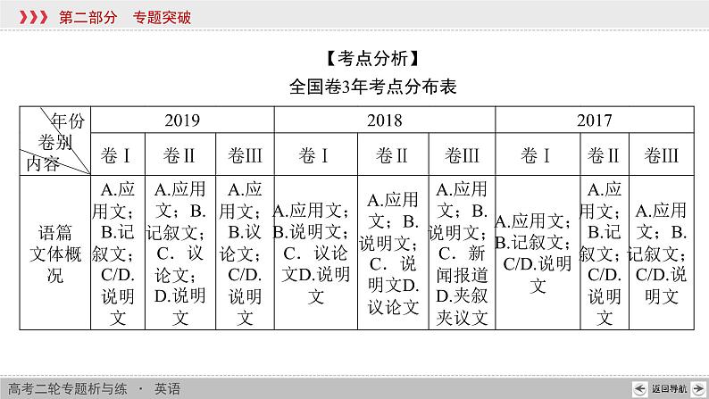 专题1 第1讲第5页