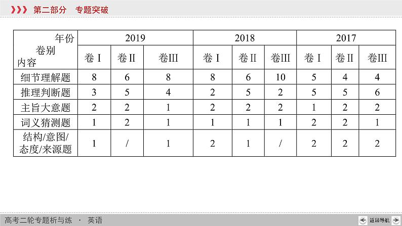 专题1 第1讲第6页