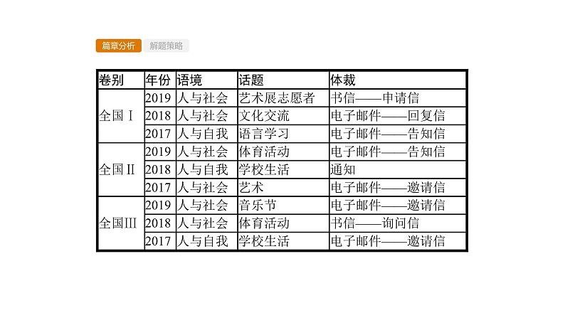 (通用版)高考英语三轮冲刺课件专题六　书面表达 (含答案)02