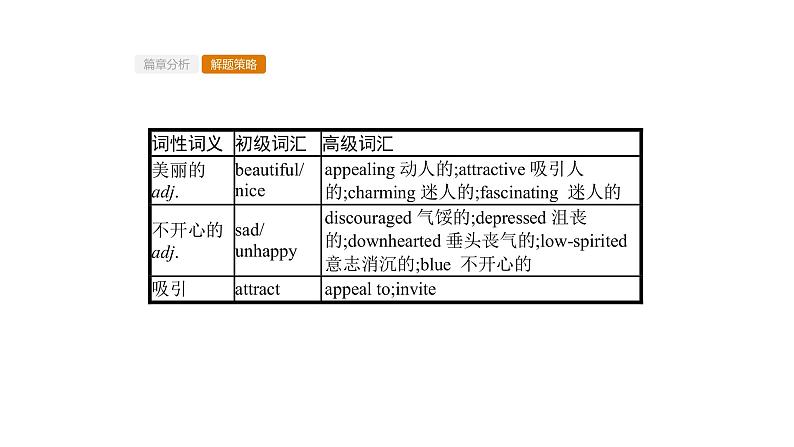 (通用版)高考英语三轮冲刺课件专题六　书面表达 (含答案)07