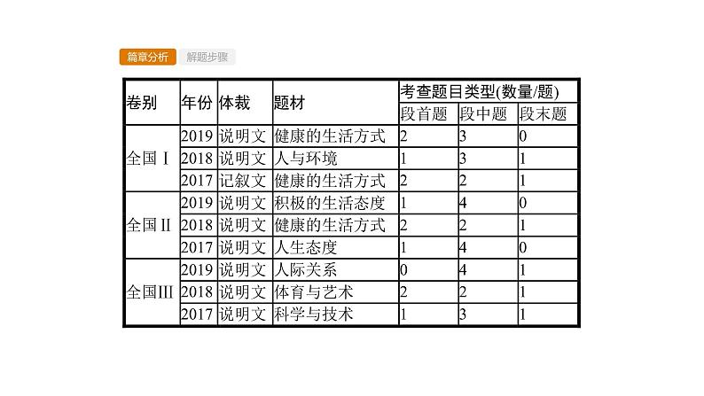 (通用版)高考英语三轮冲刺课件专题四　七选五 (含答案)02