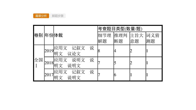 (通用版)高考英语三轮冲刺课件专题三　阅读理解 (含答案)第2页