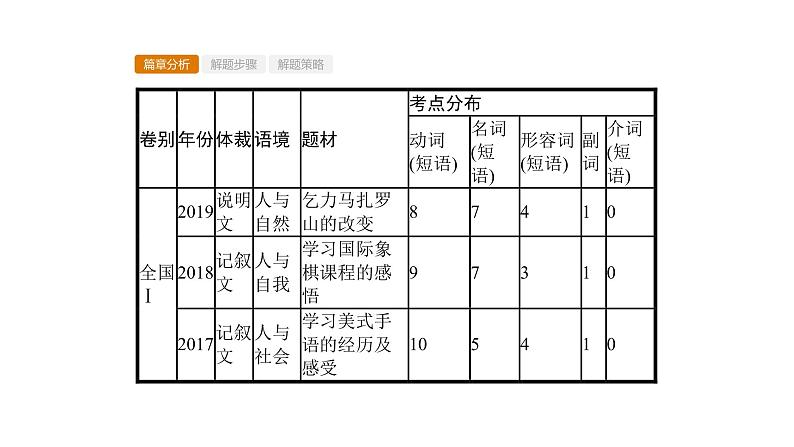 (通用版)高考英语三轮冲刺课件专题五　完形填空 (含答案)02