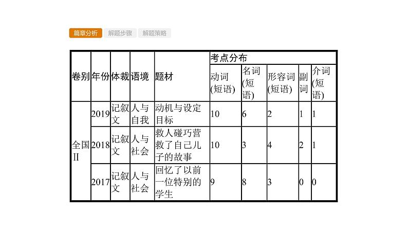 (通用版)高考英语三轮冲刺课件专题五　完形填空 (含答案)03