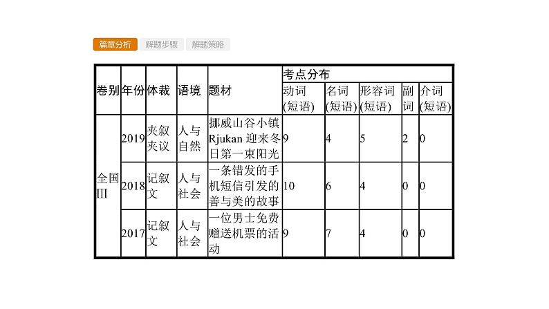 (通用版)高考英语三轮冲刺课件专题五　完形填空 (含答案)04