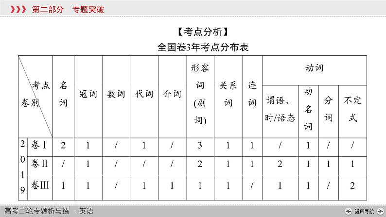 (通用版)高考英语全优二轮复习 专题五短文改错（课件+训练题）（6份打包，含答案）03