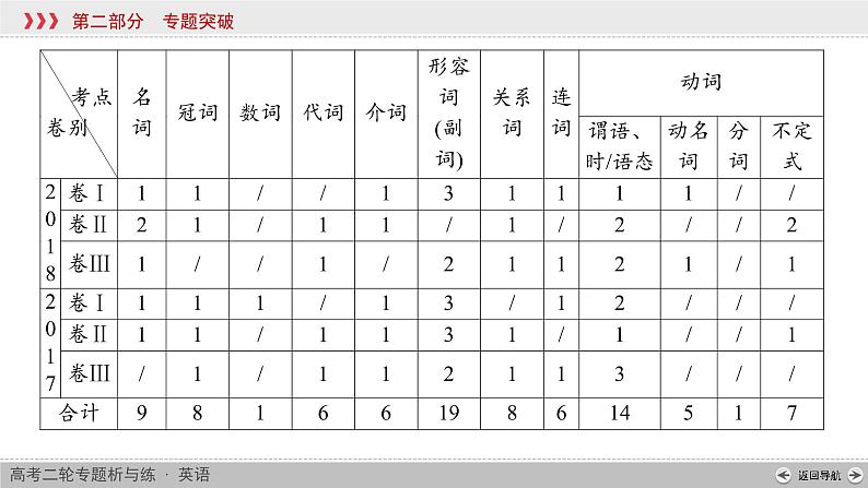 (通用版)高考英语全优二轮复习 专题五短文改错（课件+训练题）（6份打包，含答案）04