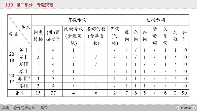 (通用版)高考英语全优二轮复习 专题四 语法填空（课件+训练题）（6份打包，含答案）03