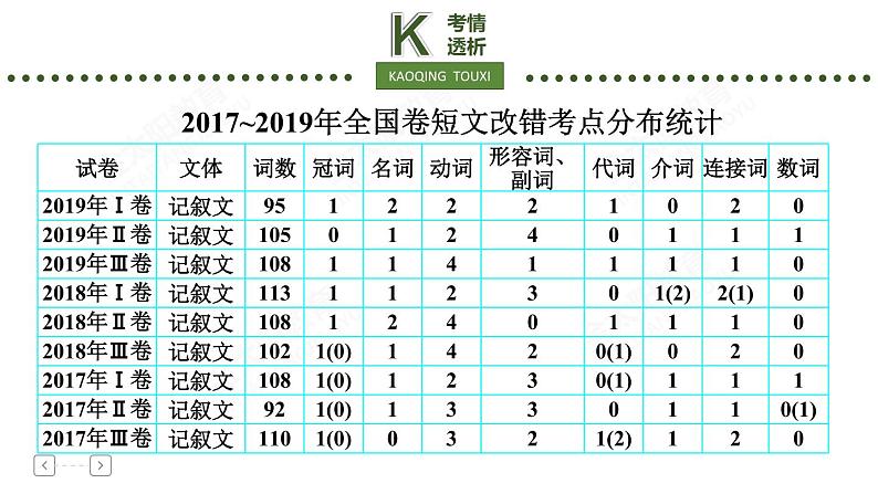 专题5 短文改错第4页