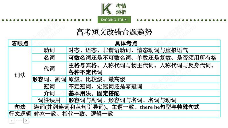 专题5 短文改错第6页