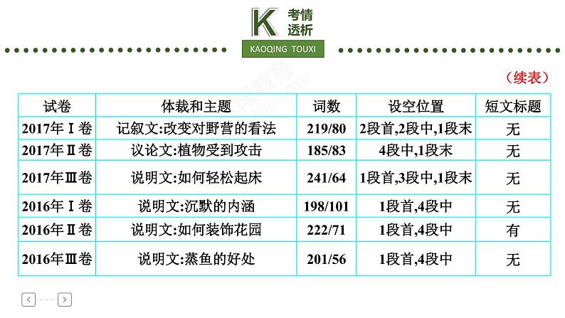 专题2 阅读七选五第5页