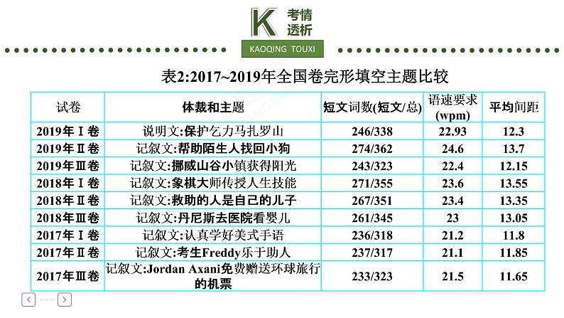 专题3 完形填空第5页