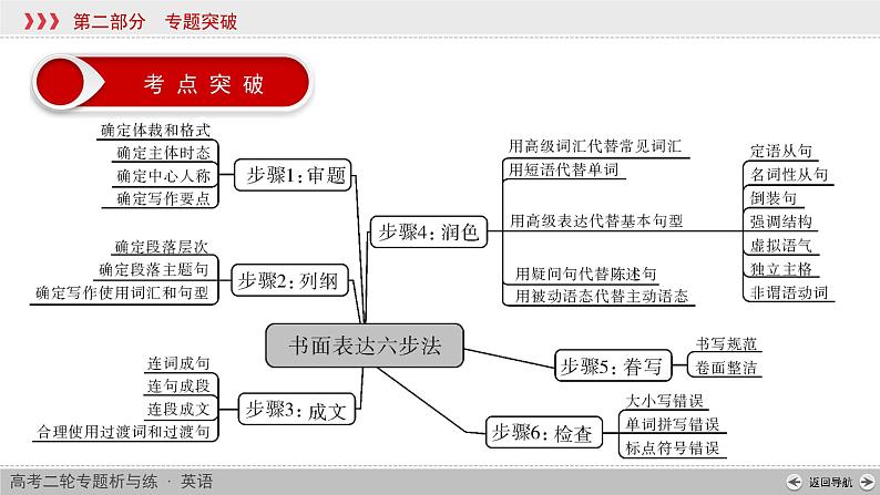 专题6 第1讲第6页