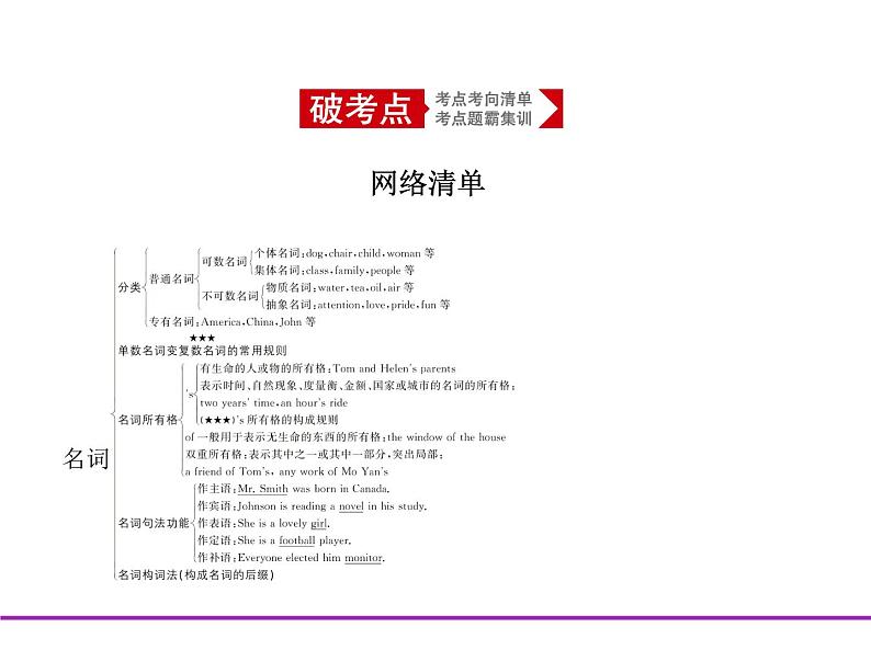 (通用版)高考英语二轮复习专题01名词、代词、冠词（2份打包，课件+习题，含答案）02