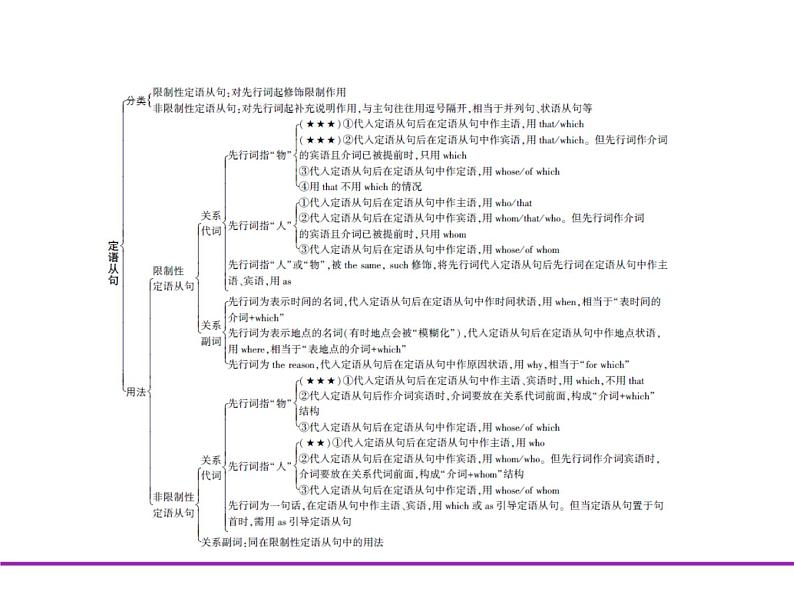 (通用版)高考英语二轮复习专题06并列连词、复合句及特殊句式（2份打包，课件+习题，含答案）03