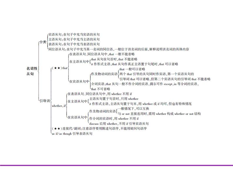 (通用版)高考英语二轮复习专题06并列连词、复合句及特殊句式（2份打包，课件+习题，含答案）04