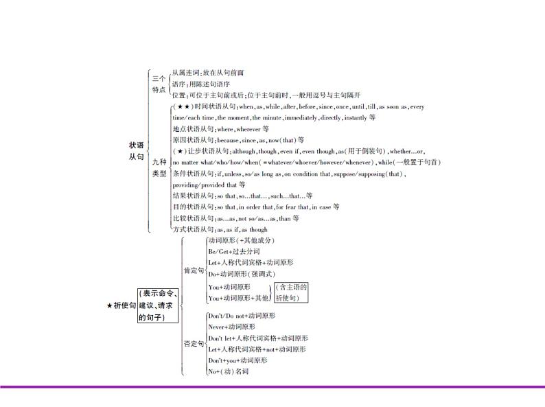 (通用版)高考英语二轮复习专题06并列连词、复合句及特殊句式（2份打包，课件+习题，含答案）05