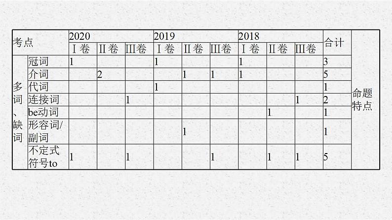 (通用版)高考英语三轮冲刺课件模块四　短文改错 (含答案)05