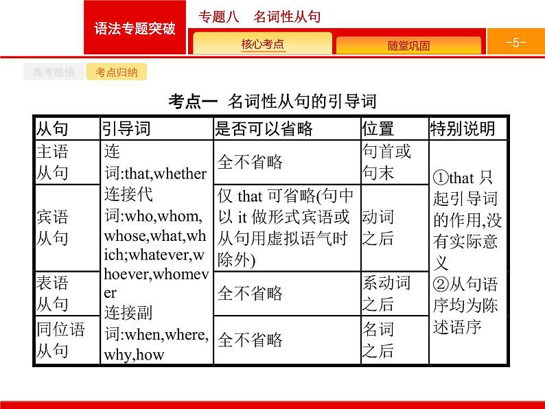 (通用版)高考英语二轮复习语法专题突破专题八　名词性从句 (含答案)课件05